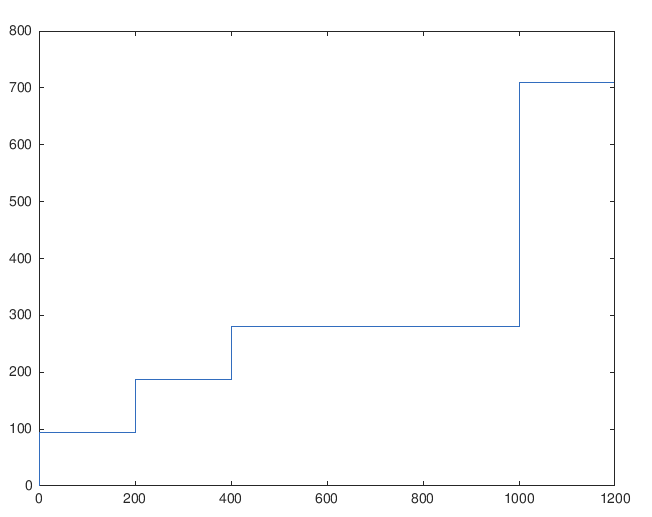 전기요금 그래프