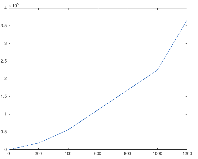 전기요금 그래프 적분